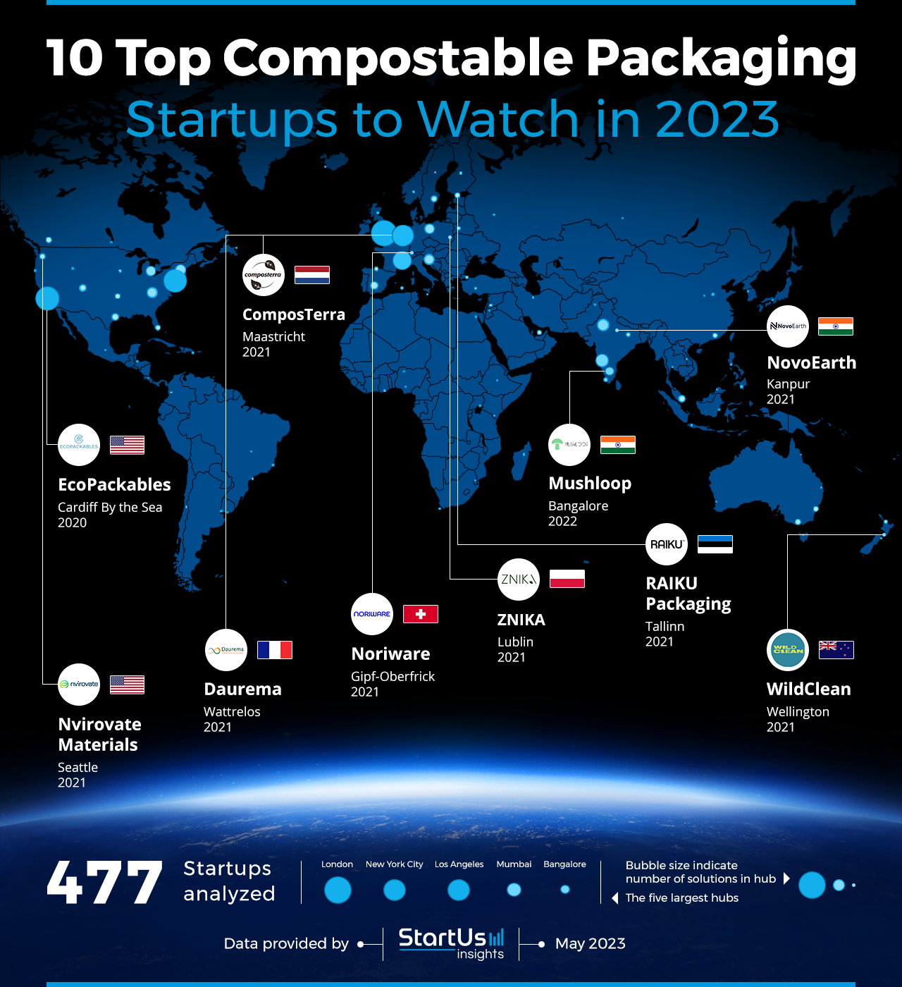 Compostable-Packaging-Startups-to-Watch-Heat-Map-StartUs-Insights-noresize