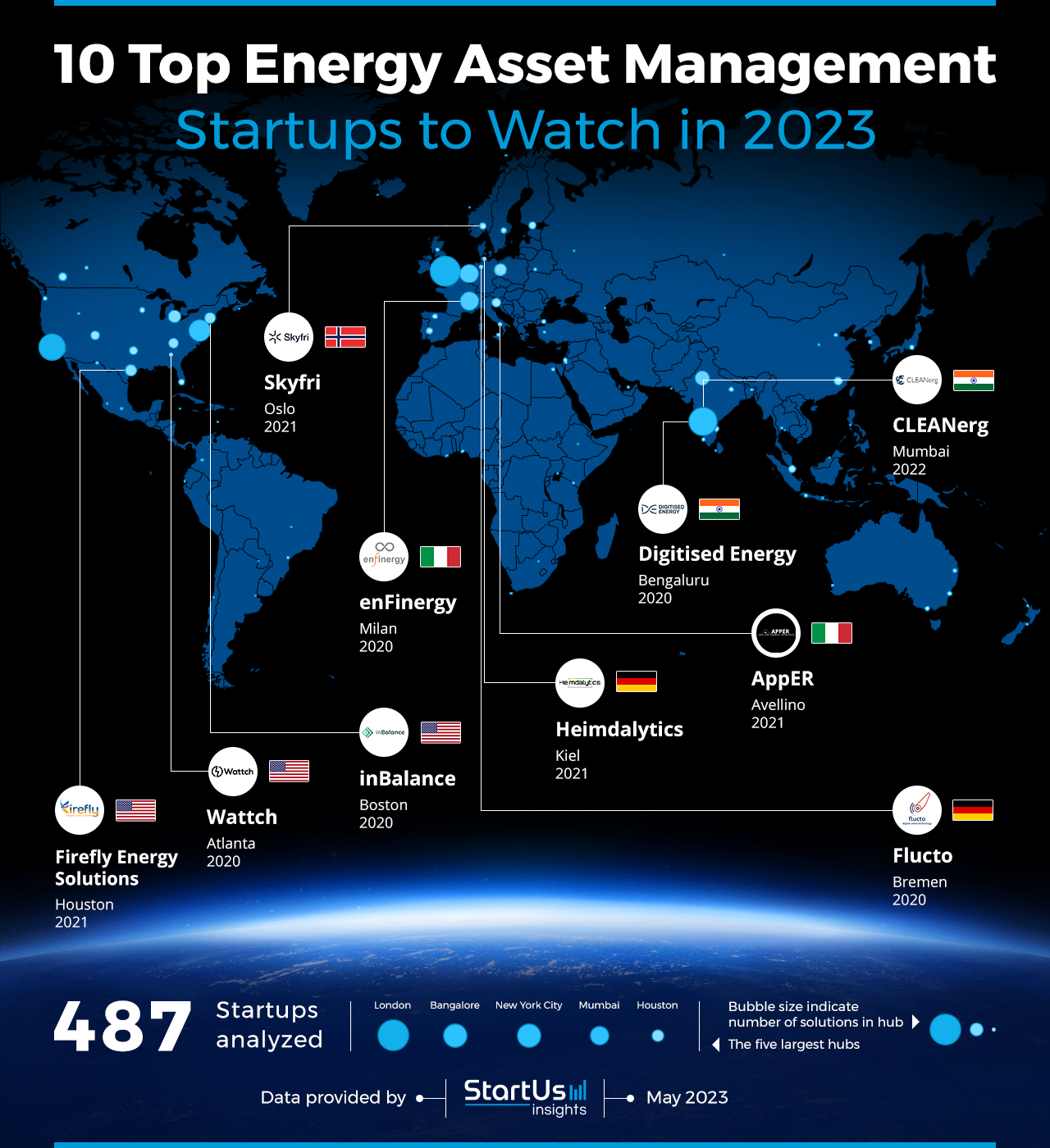 Energy-Asset-Management-Startups-to-Watch-Heat-Map-StartUs-Insights-noresize