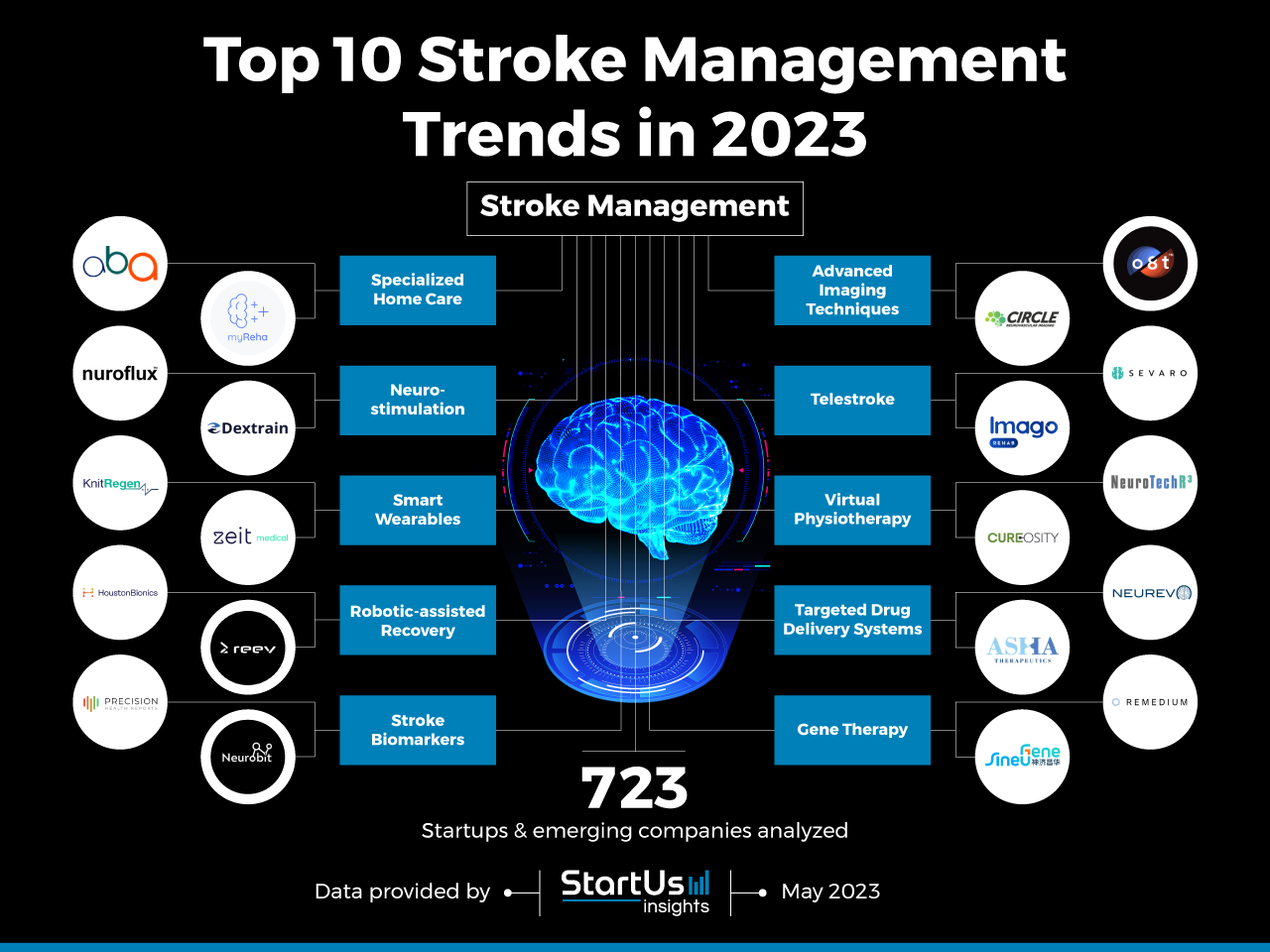 Top 10 Stroke Management Trends in 2023
