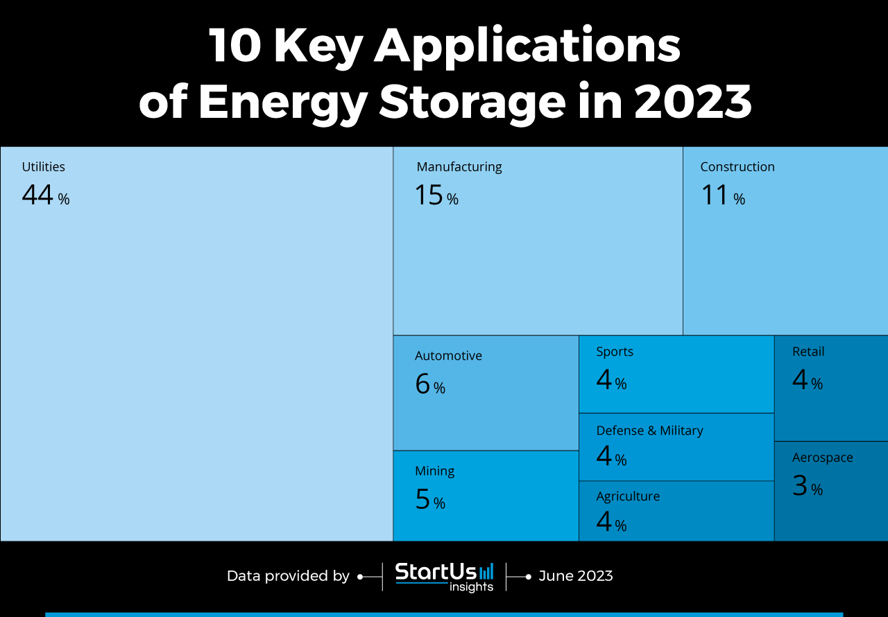Applications-of-Energy-Storage-Tree-Map-StartUs-Insights-noresize