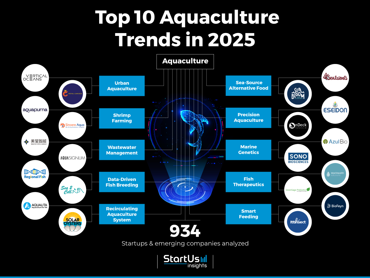 Aquaculture_StartUsInsights