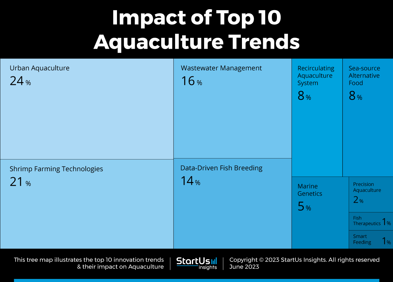 Top 10 Aquaculture Trends in 2025 | StartUs Insights