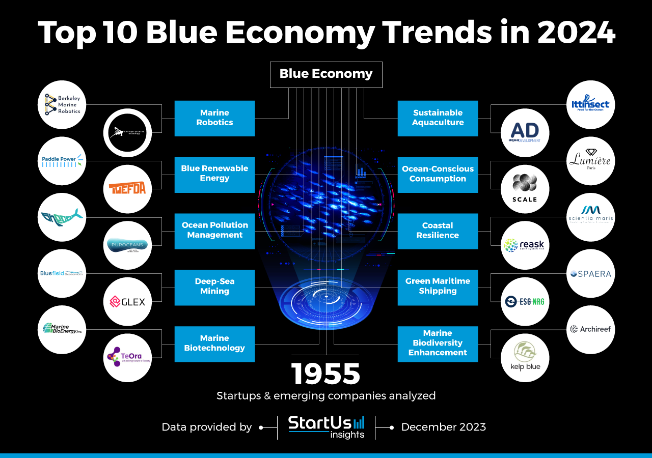 Blue-Economy-trends-InnovationMap-StartUs-Insights-noresize