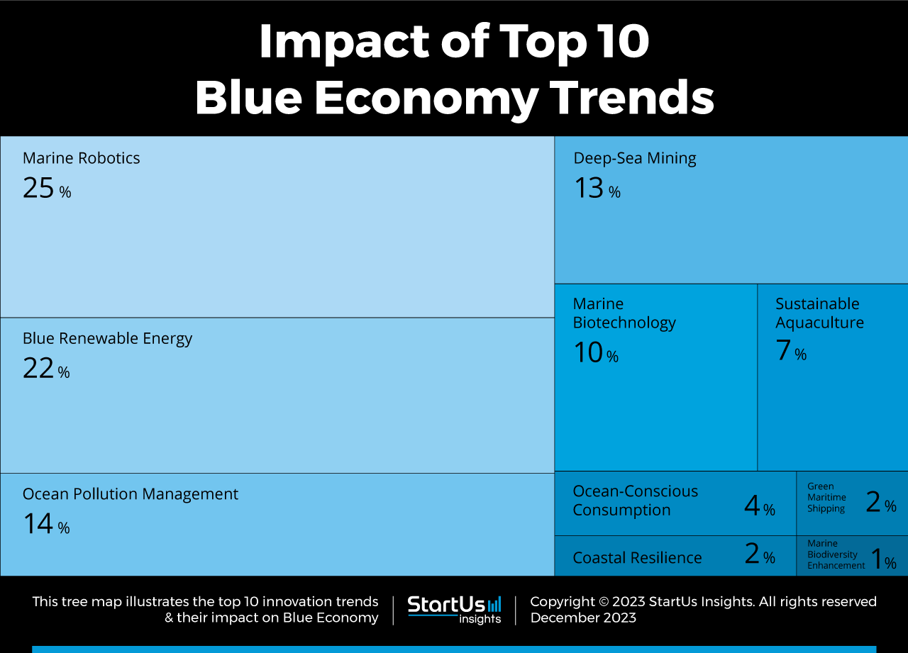 Blue-Economy-trends-TreeMap-StartUs-Insights-noresize