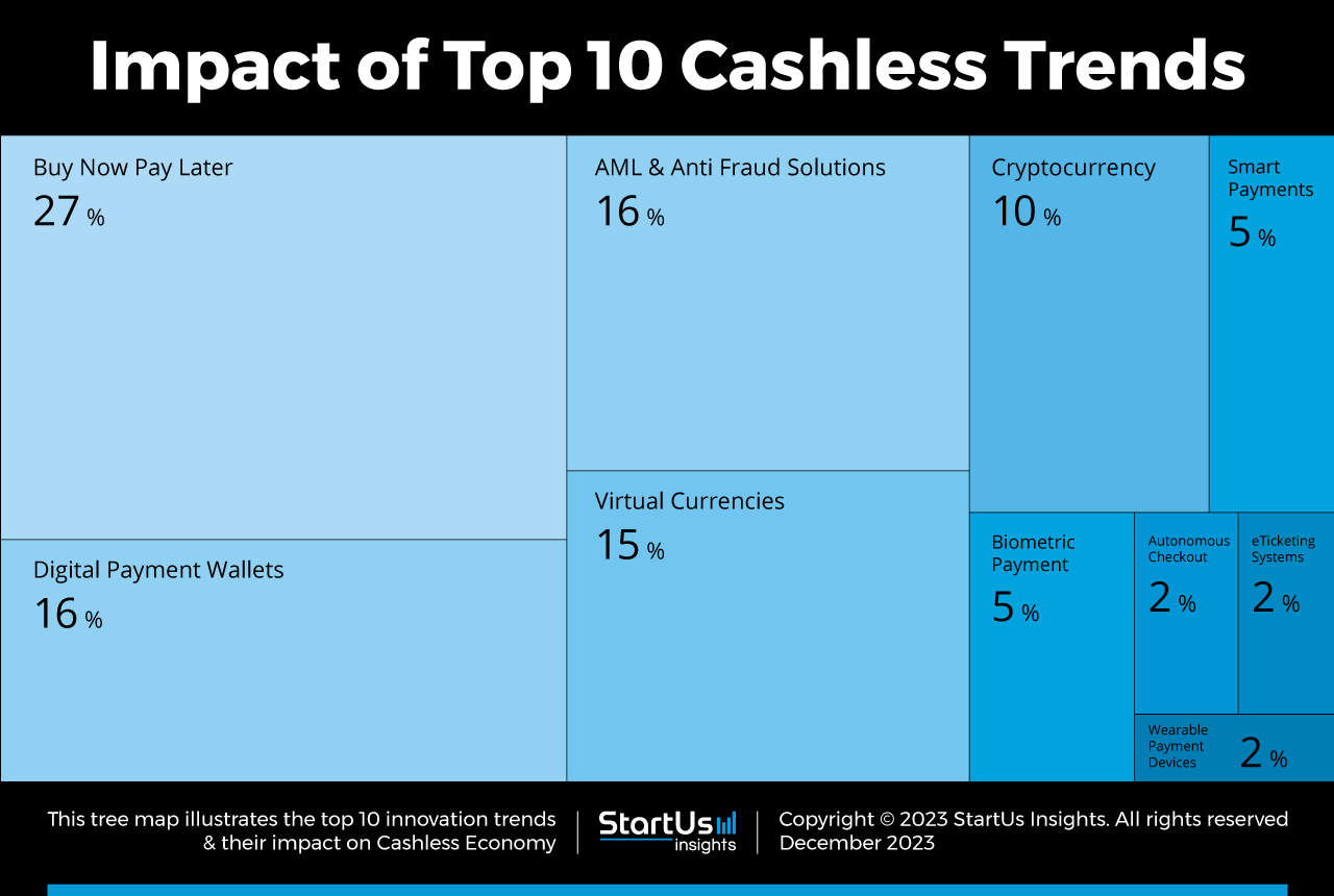 Cashless-trends-TreeMap-StartUs-Insights-noresize