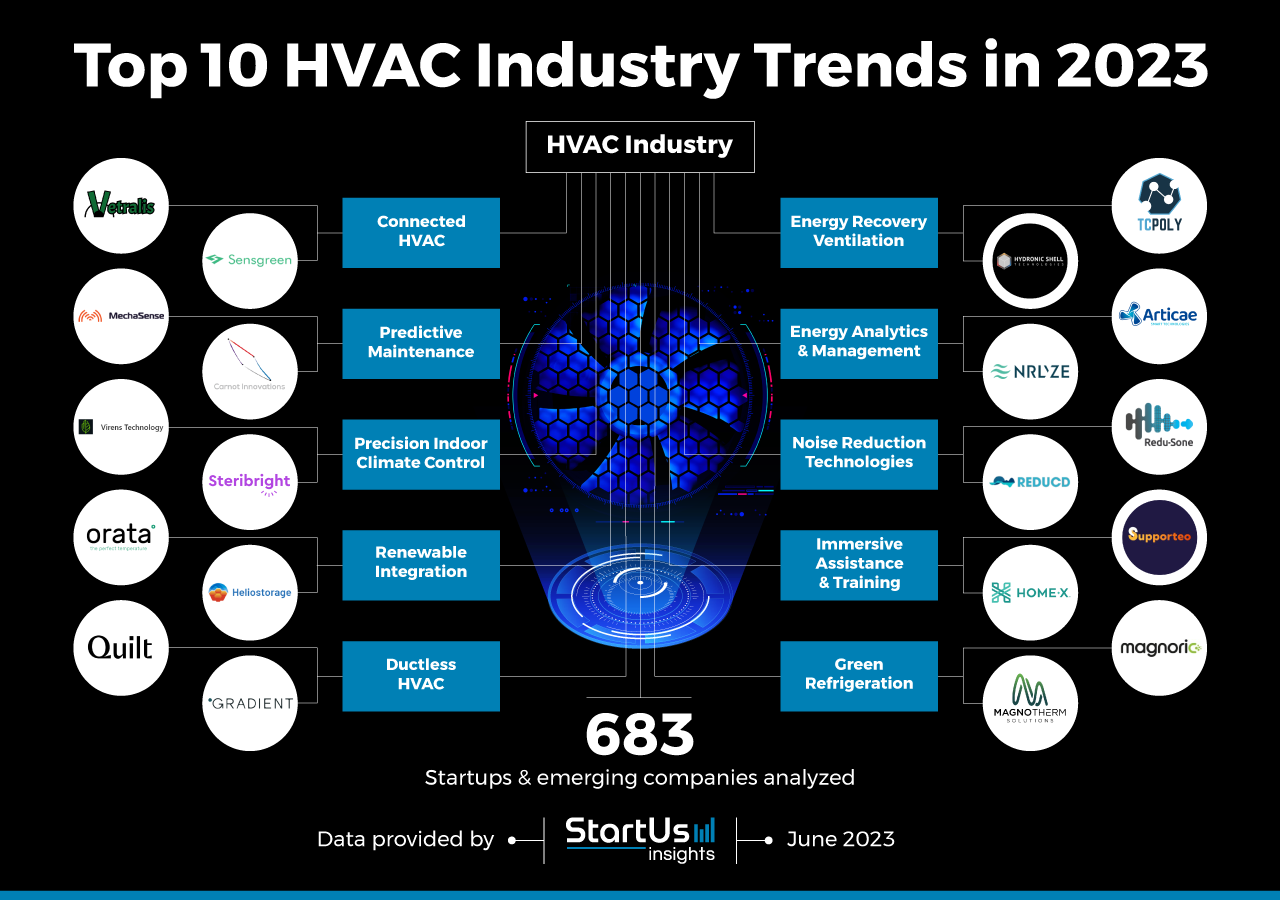 Top 10 HVAC Industry Trends in 2025 StartUs Insights