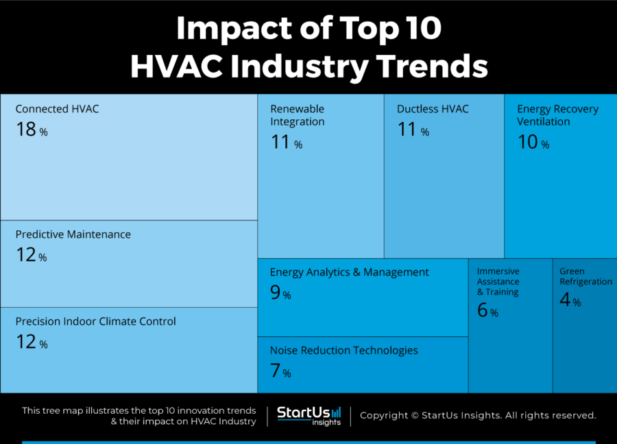 HVAC-Industry-trends-TreeMap-StartUs-Insights-noresize