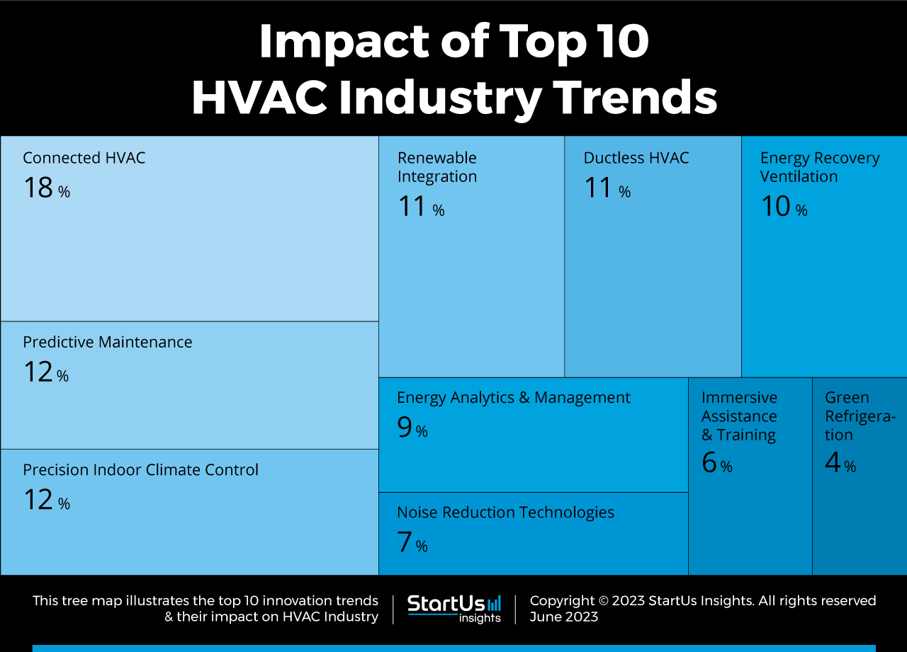 Top 10 HVAC Industry Trends in 2023 StartUs Insights
