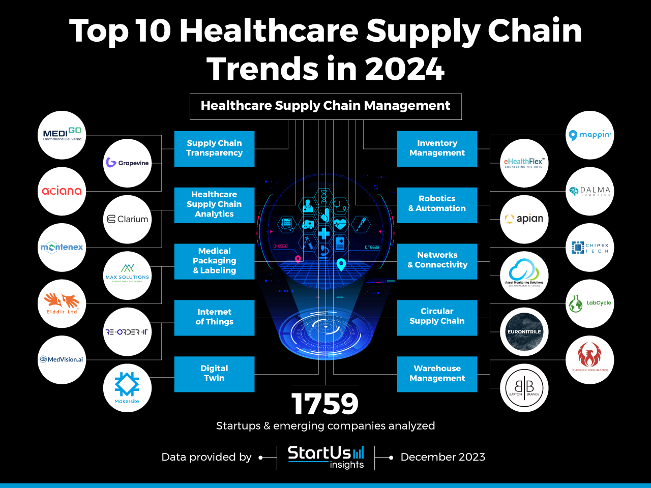 Healthcare-Supply-Chain-trends-InnovationMap-StartUs-Insights-noresize