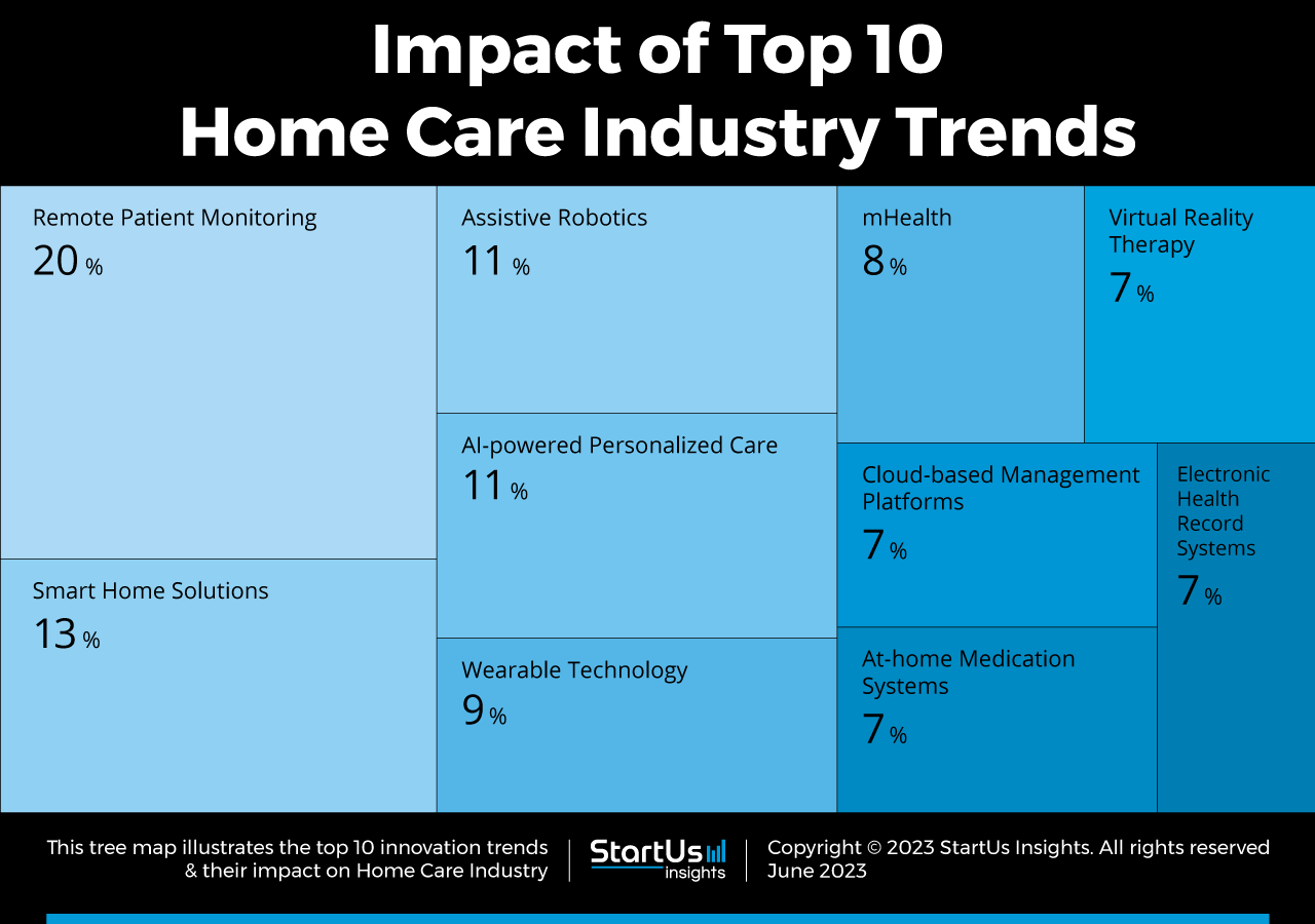 Home-Care-Industry-Trends-TreeMap-StartUs-Insights-noresize