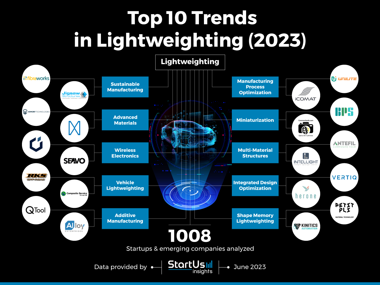 Top 10 Trends in Lightweighting (2023) | StartUs Insights