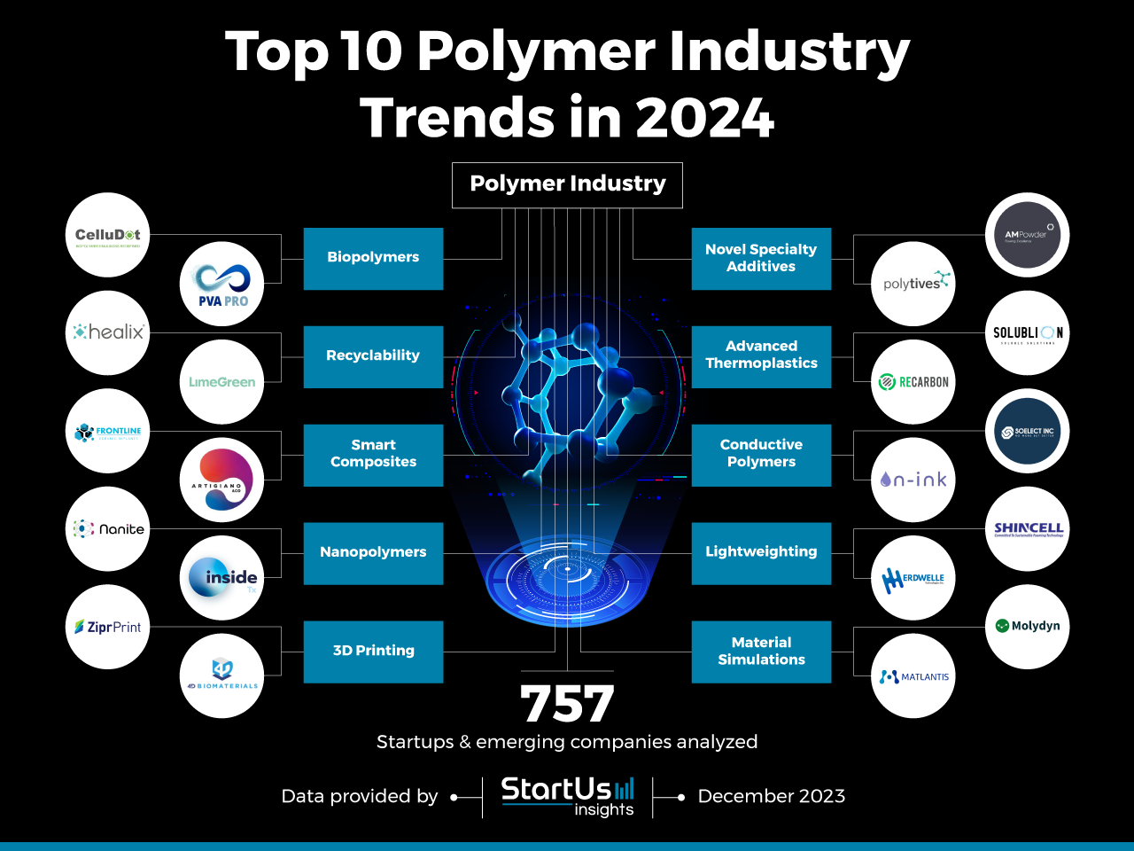 Polymer-Industry-Startups-TrendResearch-InnovationMap-StartUs-Insights-noresize