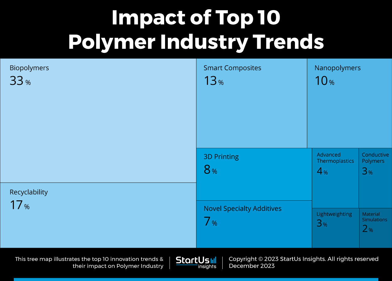 Polymer-Industry-Startups-TrendResearch-TreeMap-StartUs-Insights-noresize