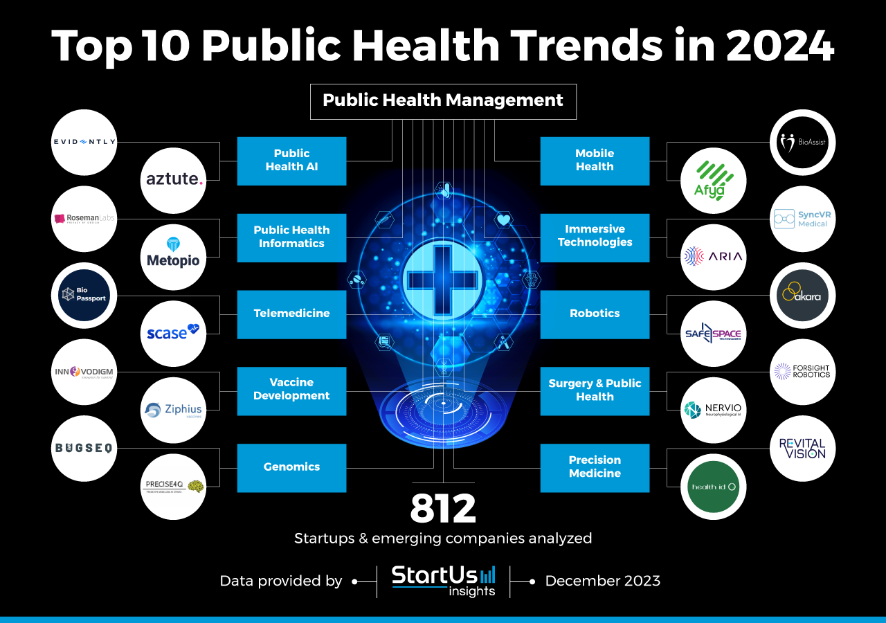 Public-Health-trends-InnovationMap-StartUs-Insights-noresize