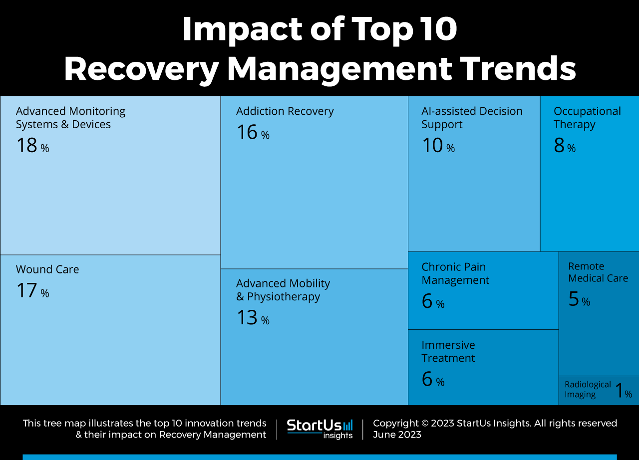 Recovery-management-trends-TreeMap-StartUs-Insights-noresize