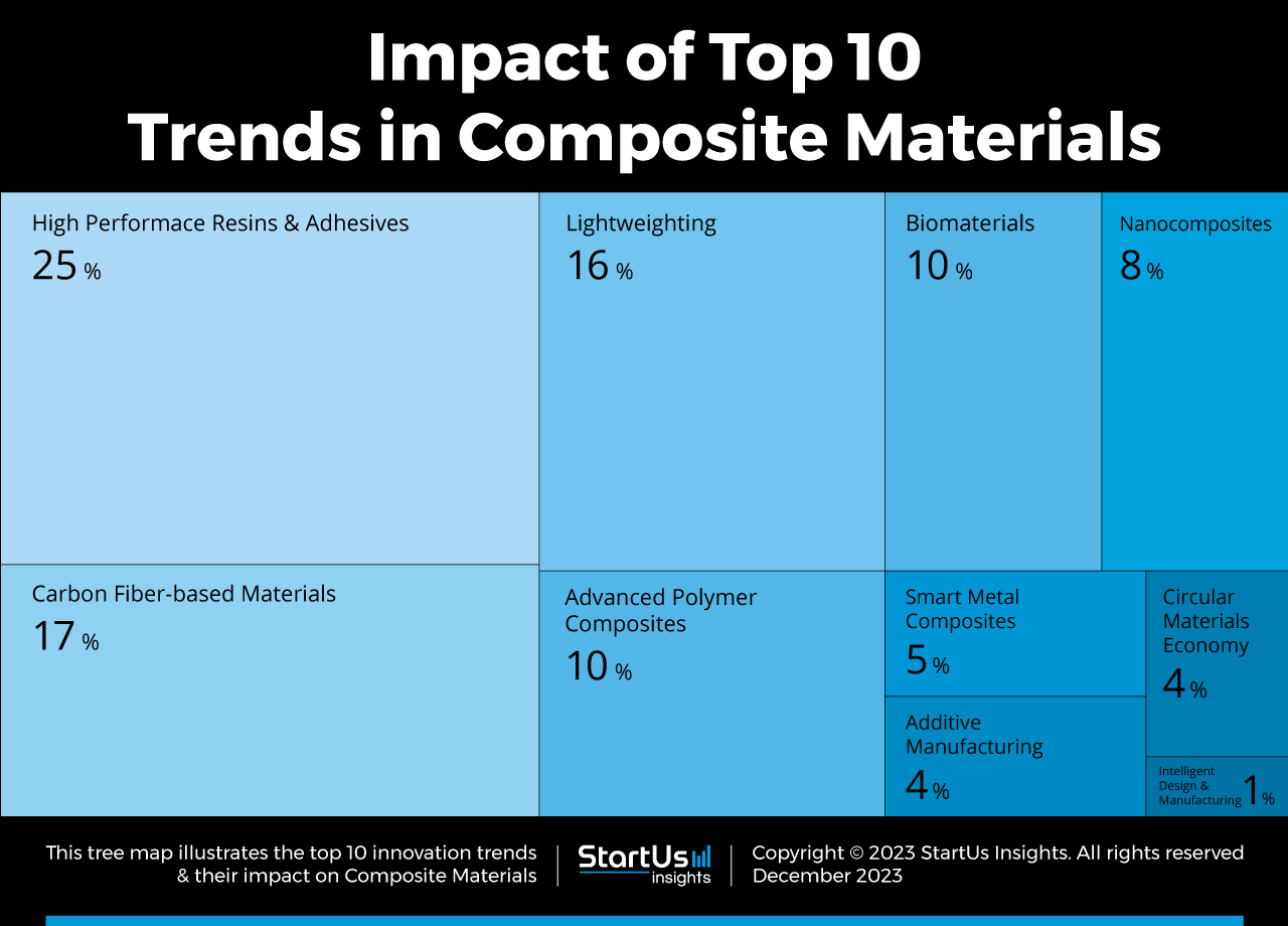 Trends-in-Composite-Materials-TreeMap-StartUs-Insights-noresize