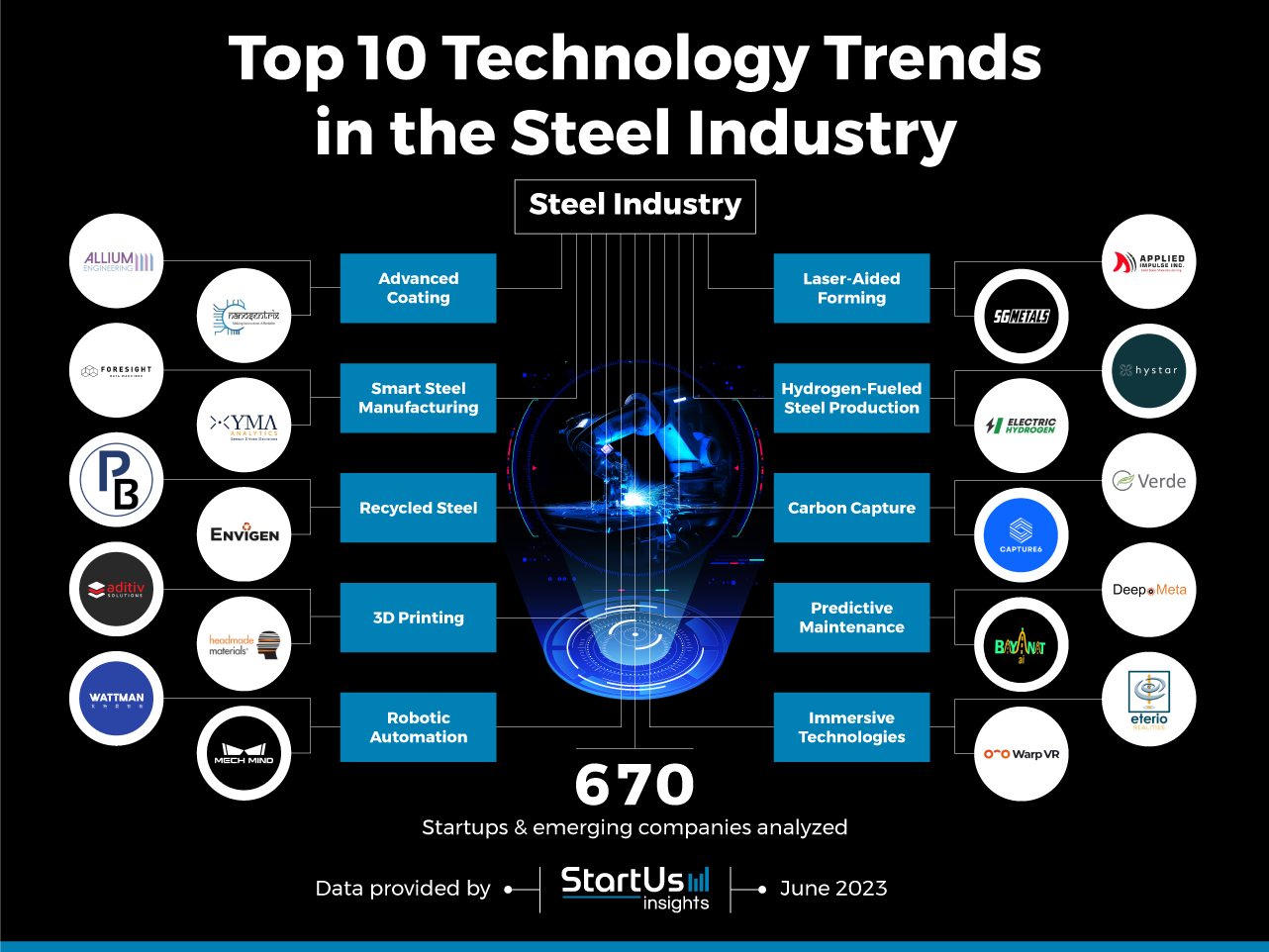 Top 10 Steel Industry Trends (2023)