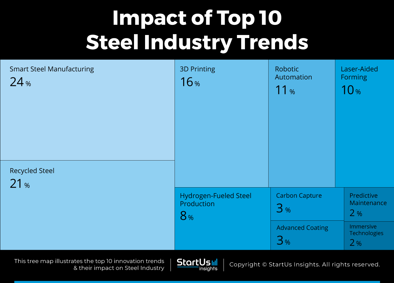 Top 10 Trends in the Steel Industry (2025) | StartUs Insights