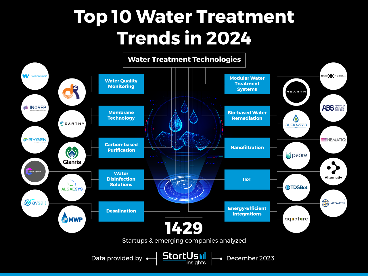 Water-treatment-trends-InnovationMap-StartUs-Insights-noresize