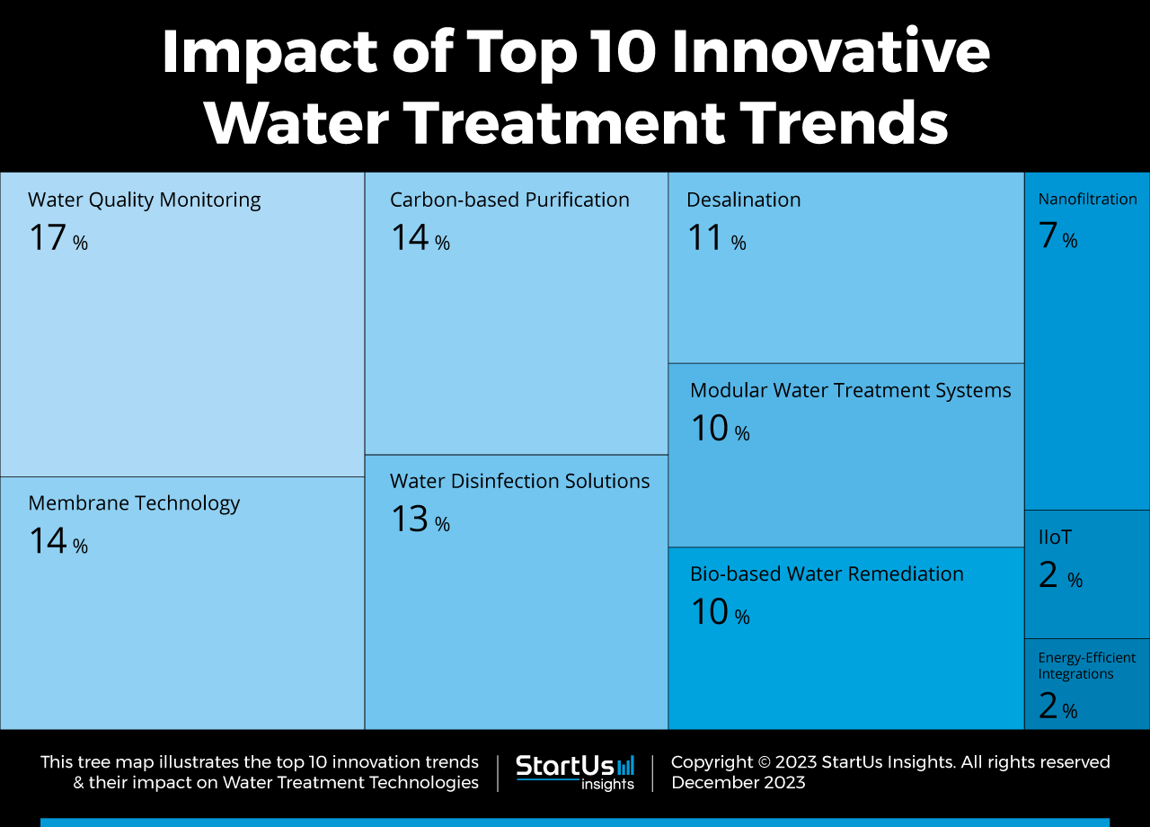 Water-treatment-trends-TreeMap-StartUs-Insights-noresize