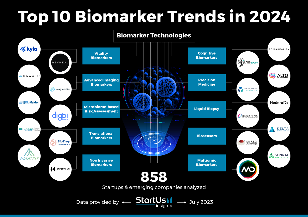 Biomarker-trends-InnovationMap-StartUs-Insights-noresize