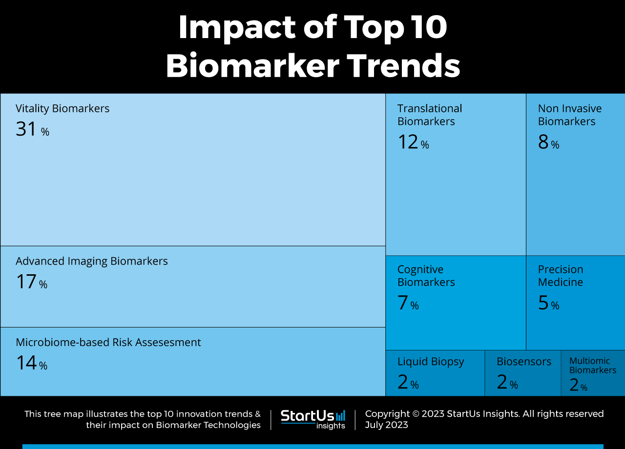 Biomarker-trends-TreeMap-StartUs-Insights-noresize