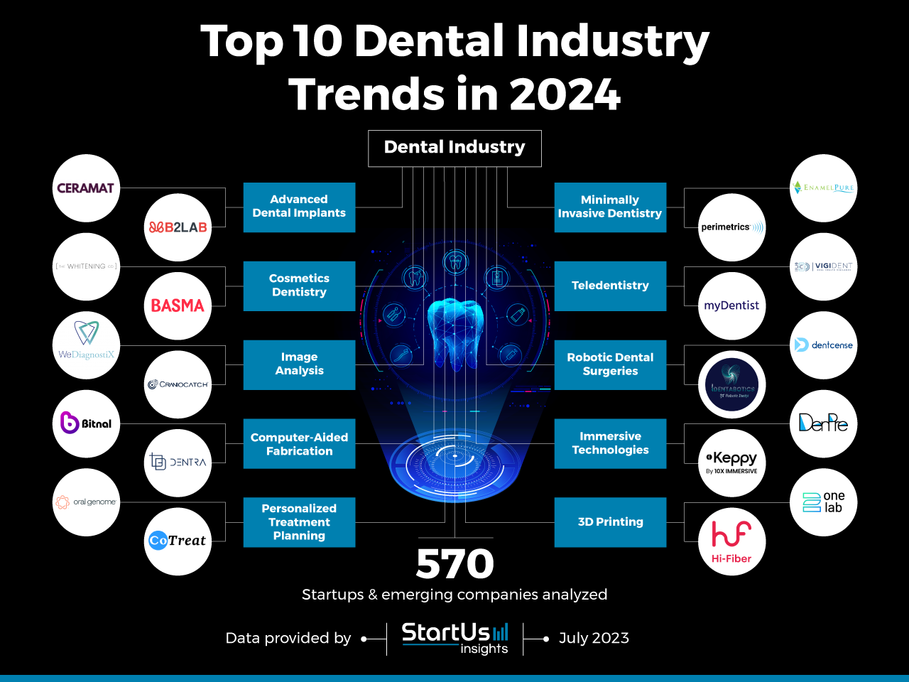 Dental-Industry-Trends-InnovationMap-StartUs-Insights-noresize
