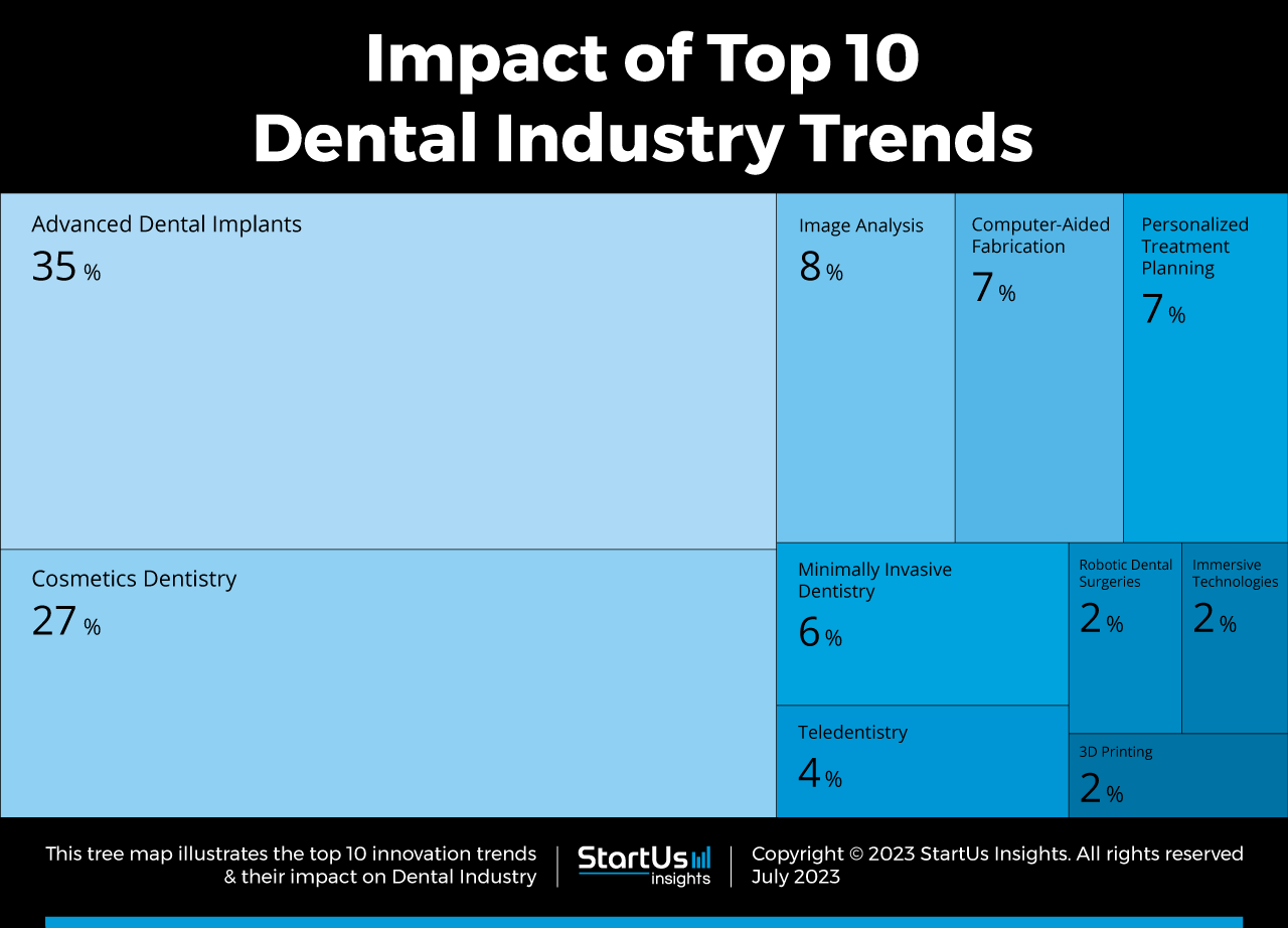 Dental-Industry-Trends-TreeMap-StartUs-Insights-noresize