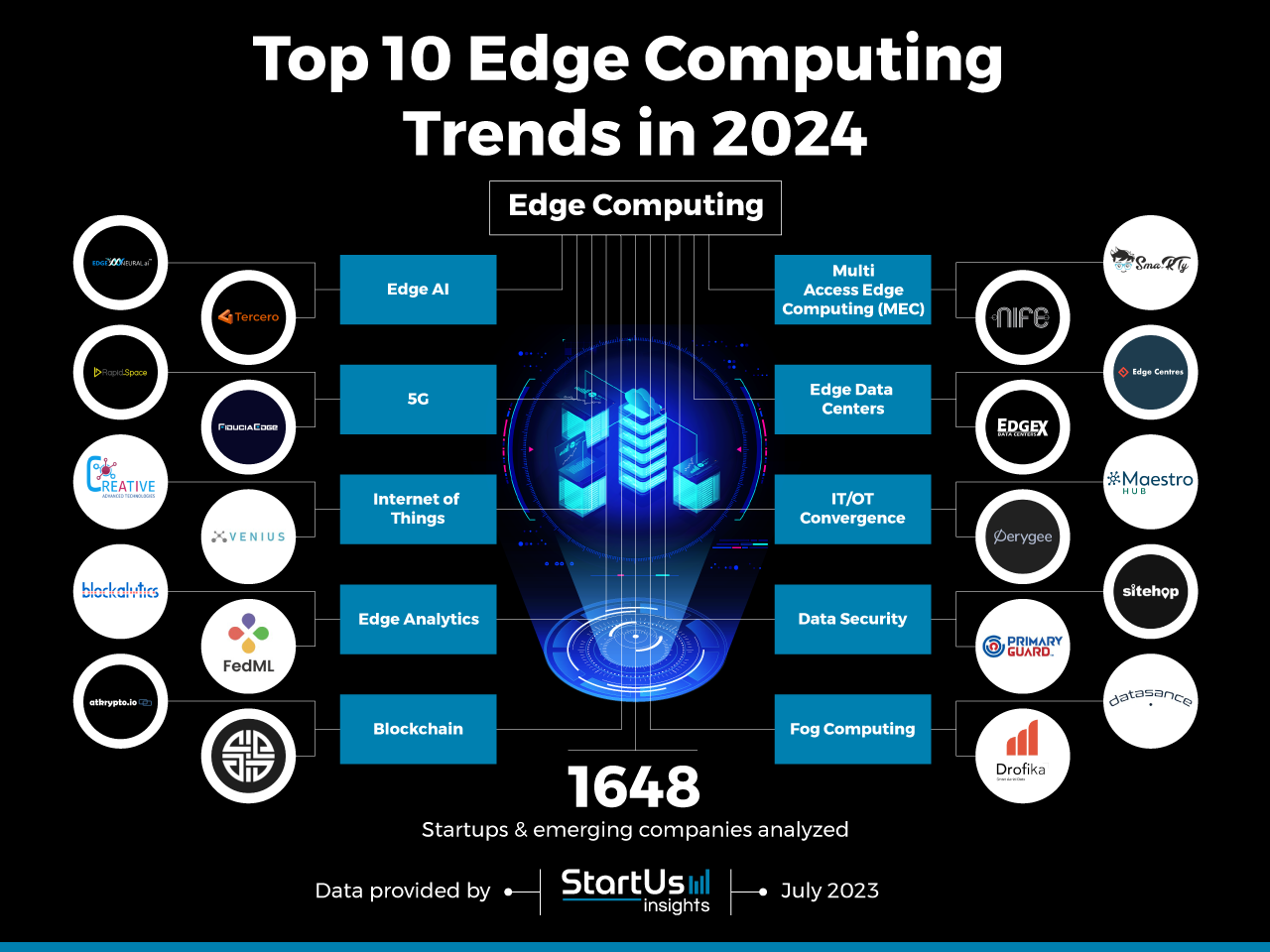 Edge-Computing-Trends-InnovationMap-StartUs-Insights-noresize-