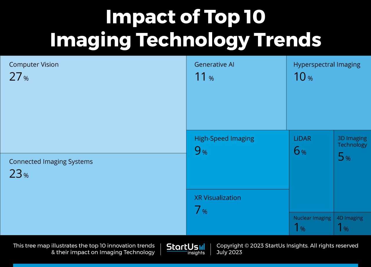 Imaging-technology-trends-TreeMap-StartUs-Insights-noresize