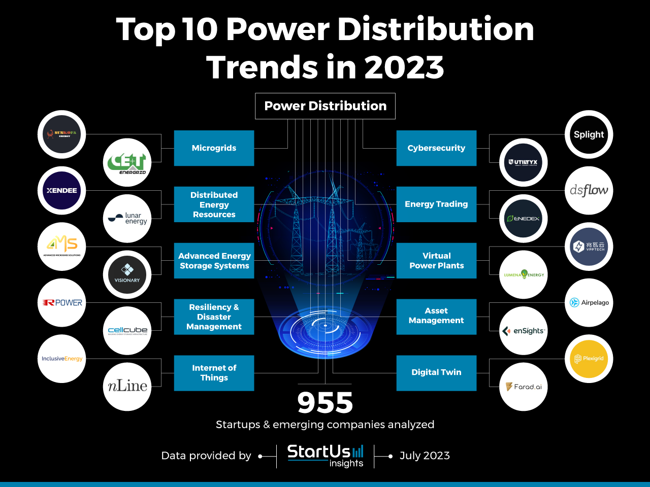 Power-Distribution-trends-TrendResearch-InnovationMap-StartUs-Insights-noresize (1)