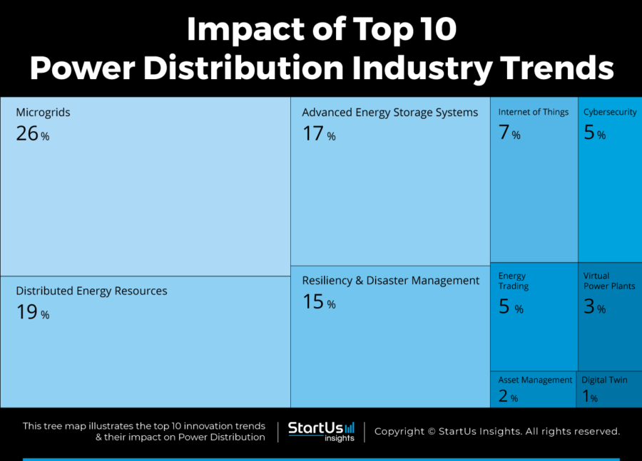 Power-Distribution-Startups-TrendResearch-TreeMap-StartUs-Insights-noresize