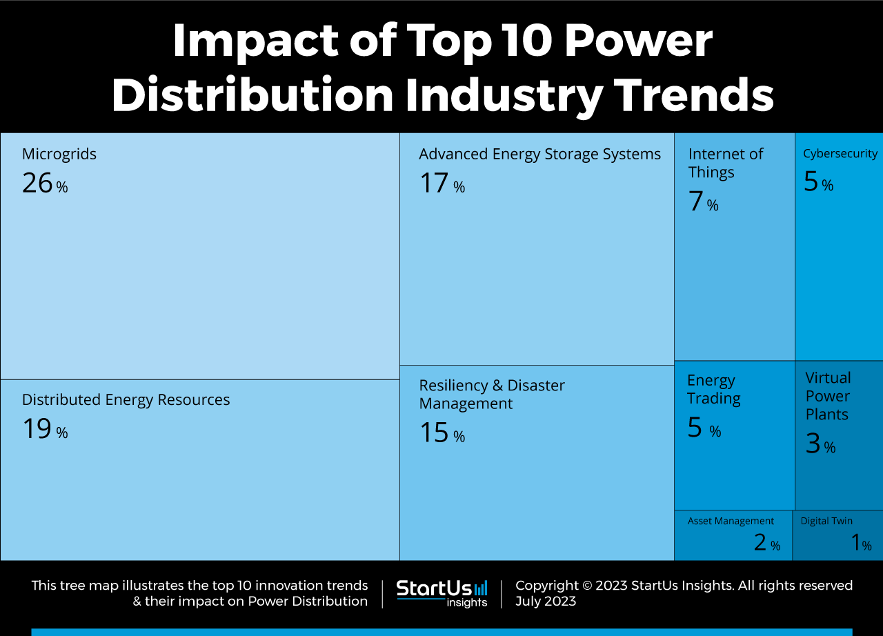 Power-Distribution-trends-TrendResearch-TreeMap-StartUs-Insights-noresize