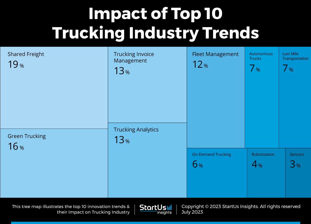 Top 10 Trucking Industry Trends in 2024