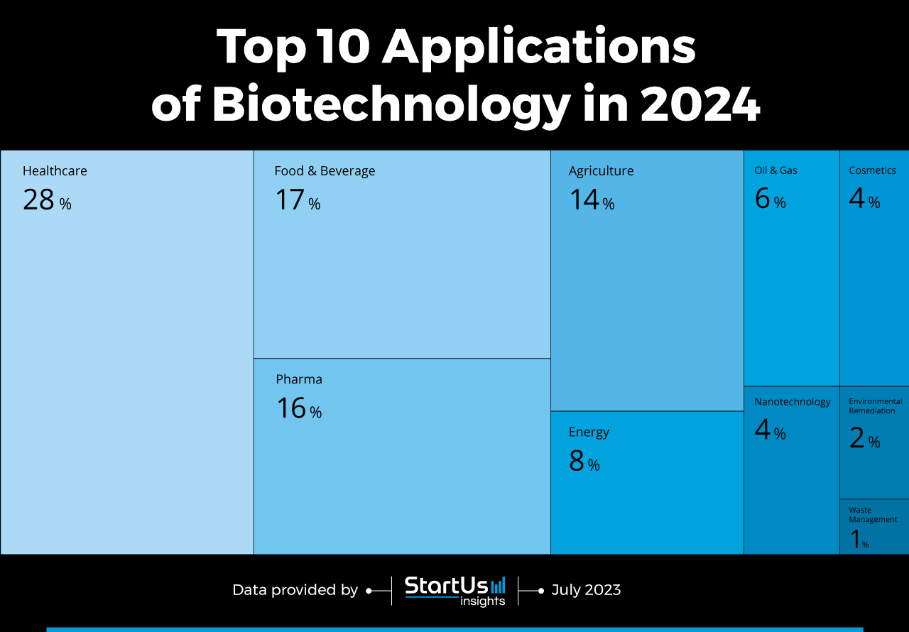 Top 10 Applications of Biotechnology in 2024