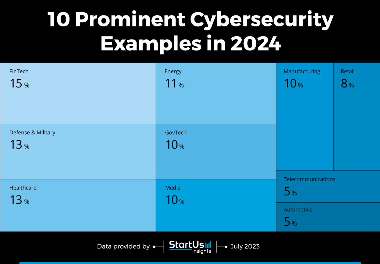 10 Prominent Cybersecurity Examples in 2024 | StartUs Insights
