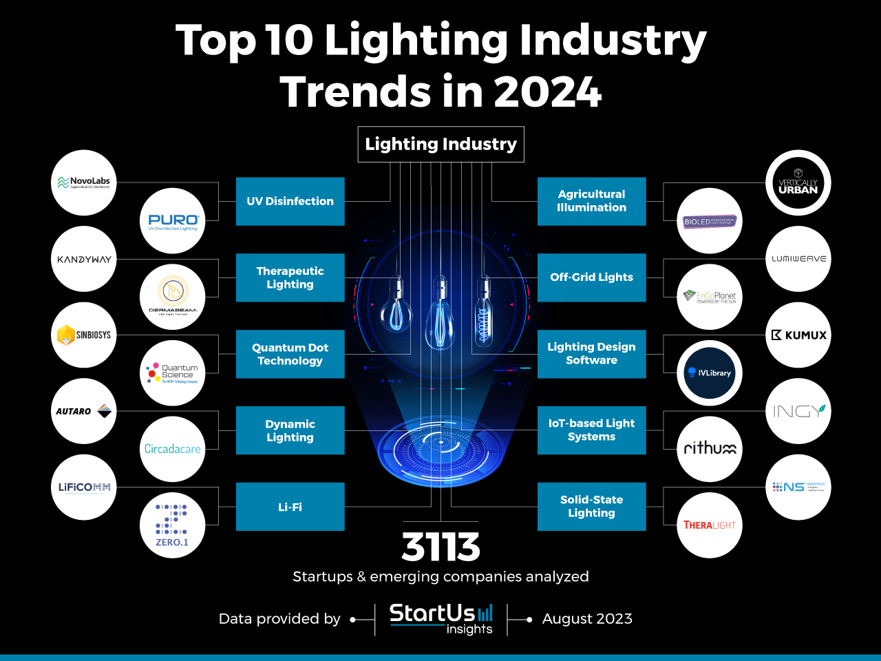 Lighting-Industry-trends-Startups-TrendResearch-InnovationMap-StartUs-Insights-noresize