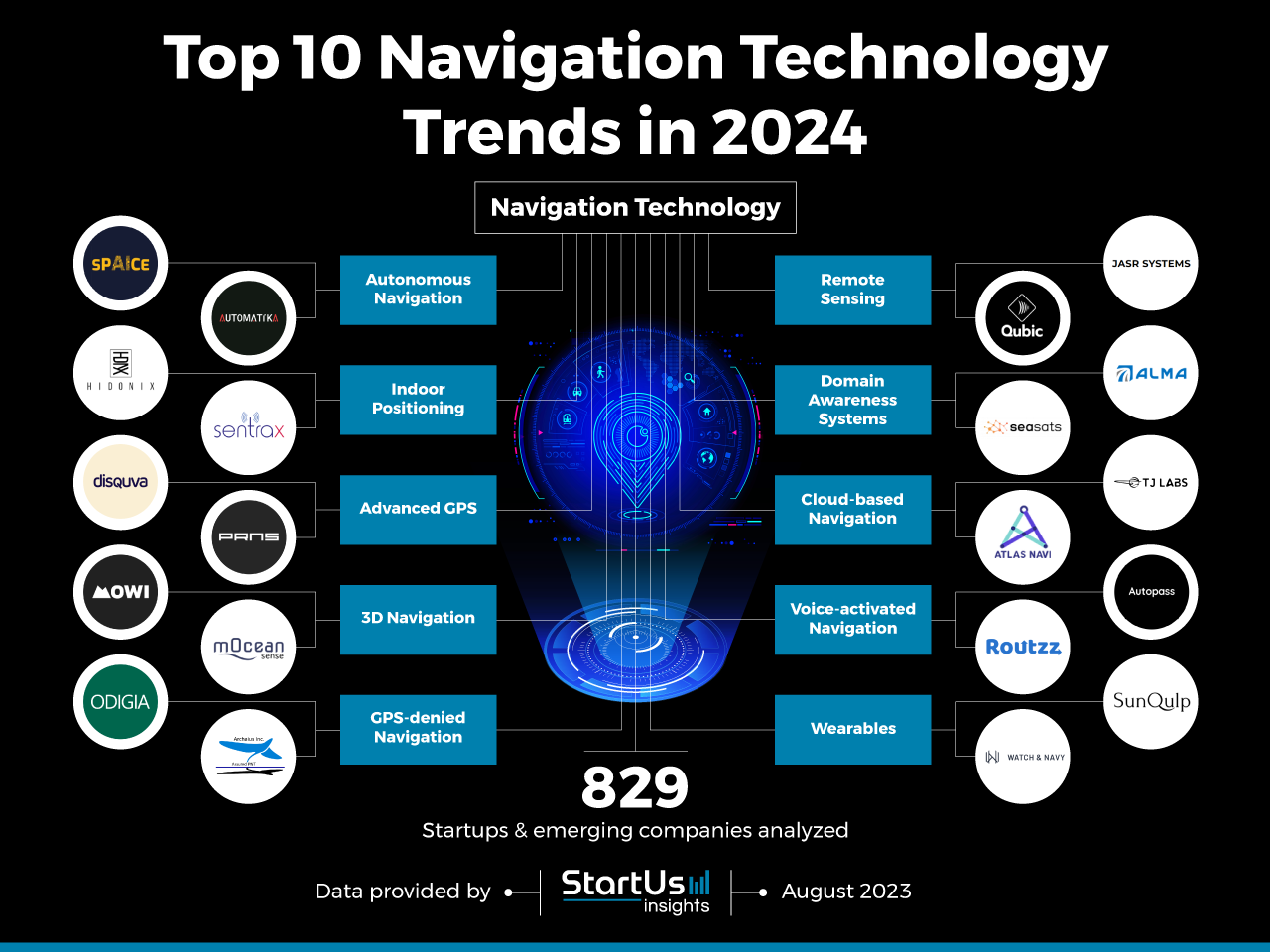 Navigation-Technology-Trends-Startups-TrendResearch-InnovationMap-StartUs-Insights-noresize