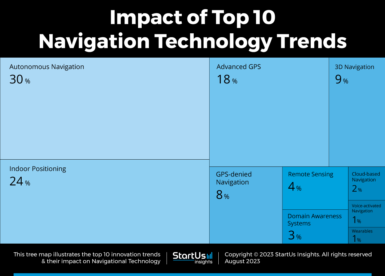 Navigation-Technology-Trends-TrendResearch-TreeMap-StartUs-Insights-noresize