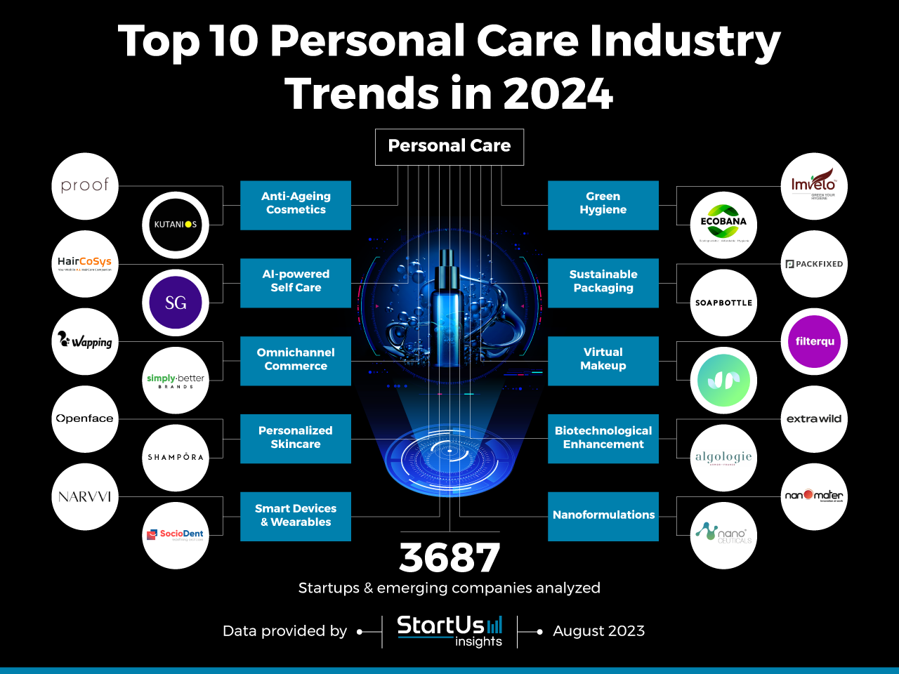 Personal-Care-Industry-trends-InnovationMap-StartUs-Insights-noresize