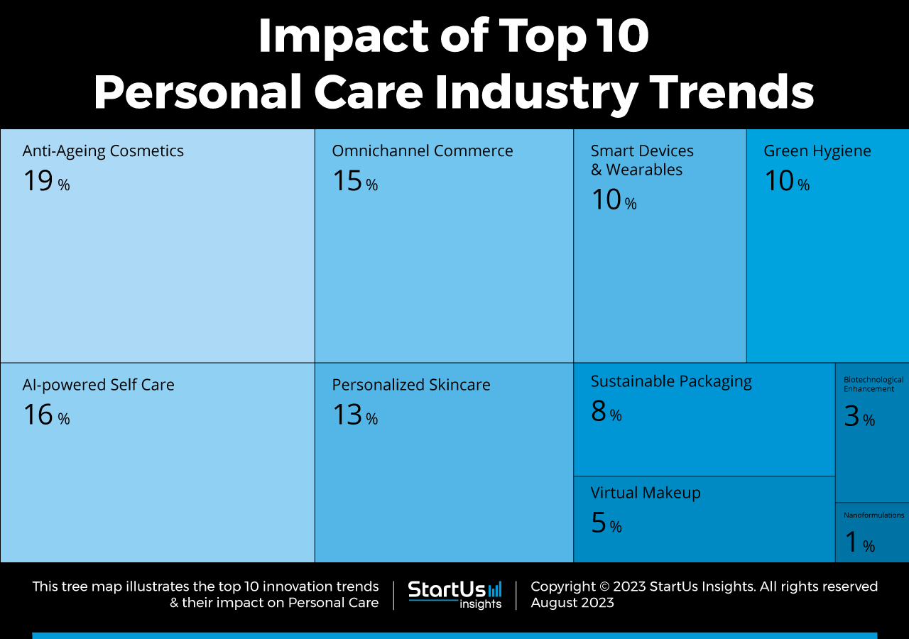 Personal-Care-Industry-trends-TreeMap-StartUs-Insights-noresize