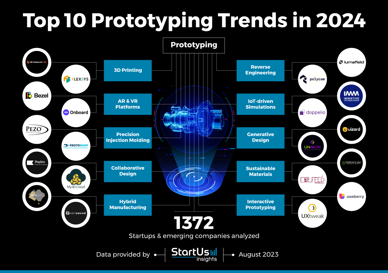 Prototyping-trends-InnovationMap-StartUs-Insights-noresize