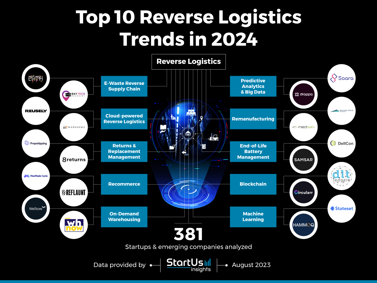 Reverse-Logistics-trends-TrendResearch-InnovationMap-StartUs-Insights-noresize