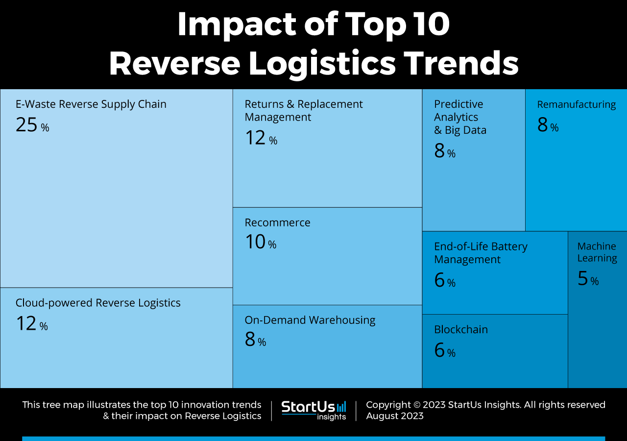 Reverse-Logistics-trends-TrendResearch-TreeMap-StartUs-Insights-noresize