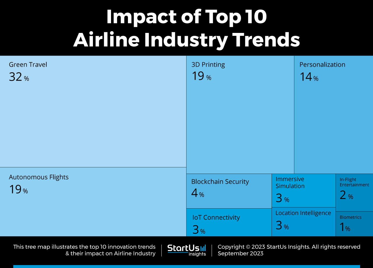 Airline-Industry-Trends-TrendResearch-TreeMap-StartUs-Insights-noresize
