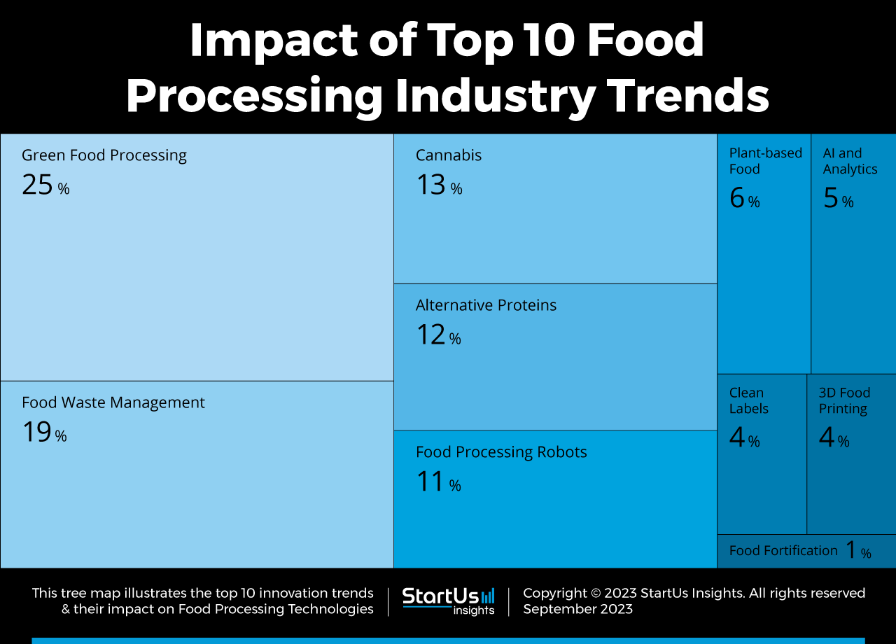 Top 10 Food Processing Industry Trends in 2024
