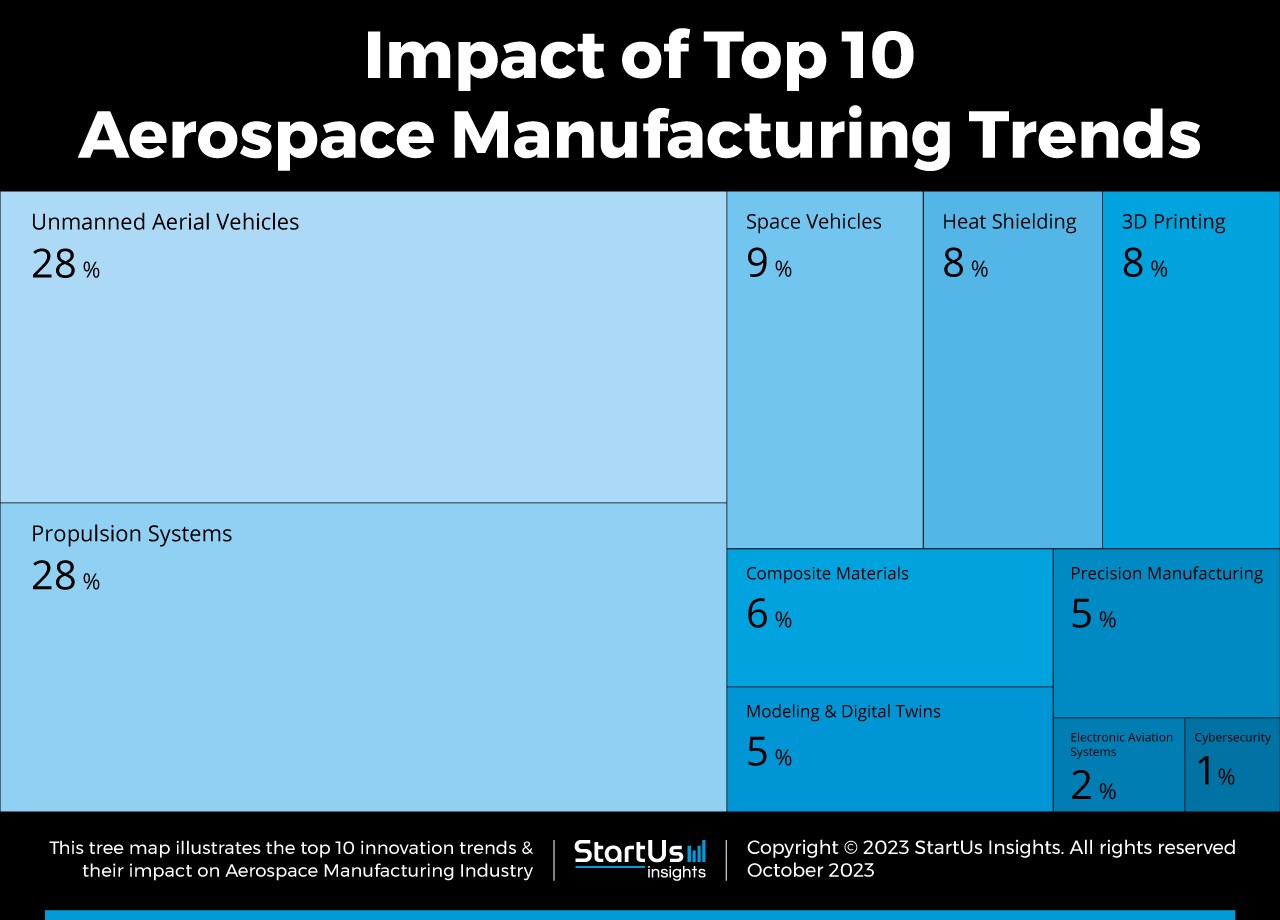 Top 10 Aerospace Manufacturing Industry Trends in 2024
