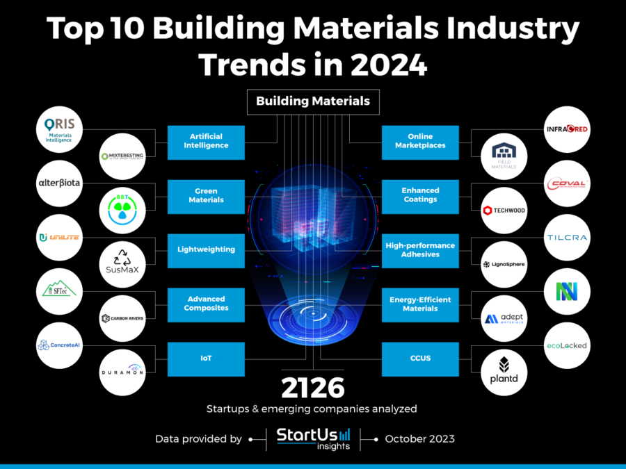Building-Materials-Industry-trends-InnovationMap-StartUs-Insights-noresize