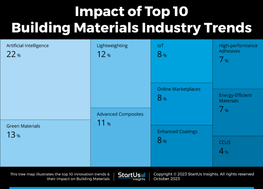Building-Materials-Industry-trends-TreeMap-StartUs-Insights-noresize