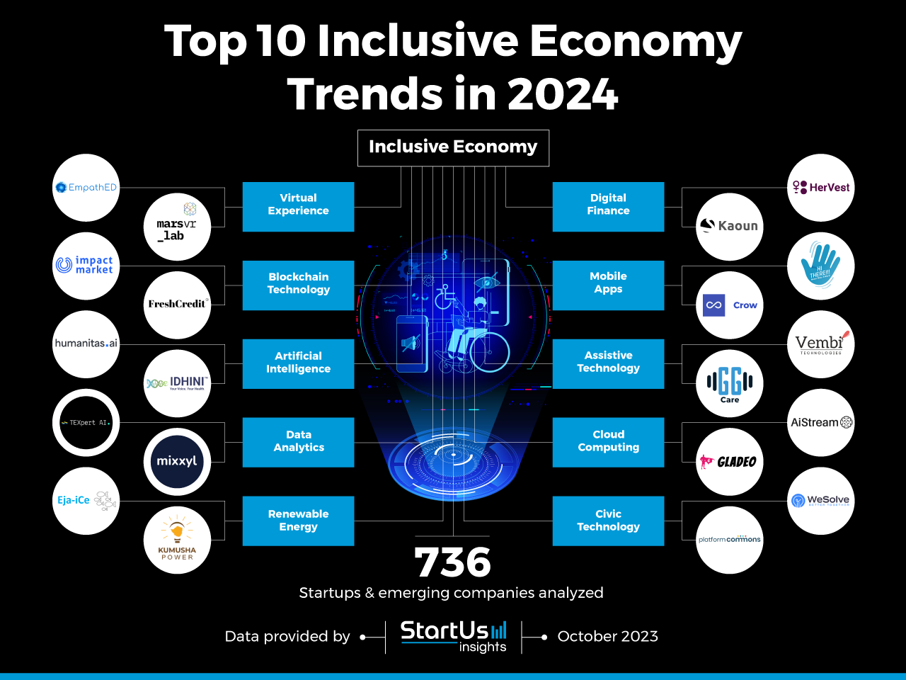 Inclusive-Economy-trends-InnovationMap-StartUs-Insights-noresize